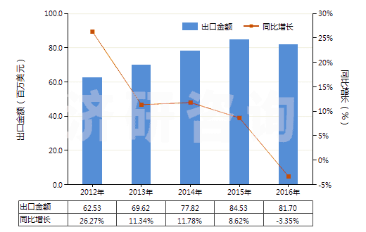 2012-2016年中國未加強(qiáng)或其他材料合制硫化橡膠管(裝有附件、硬質(zhì)橡膠除外)(HS40091200)出口總額及增速統(tǒng)計(jì)